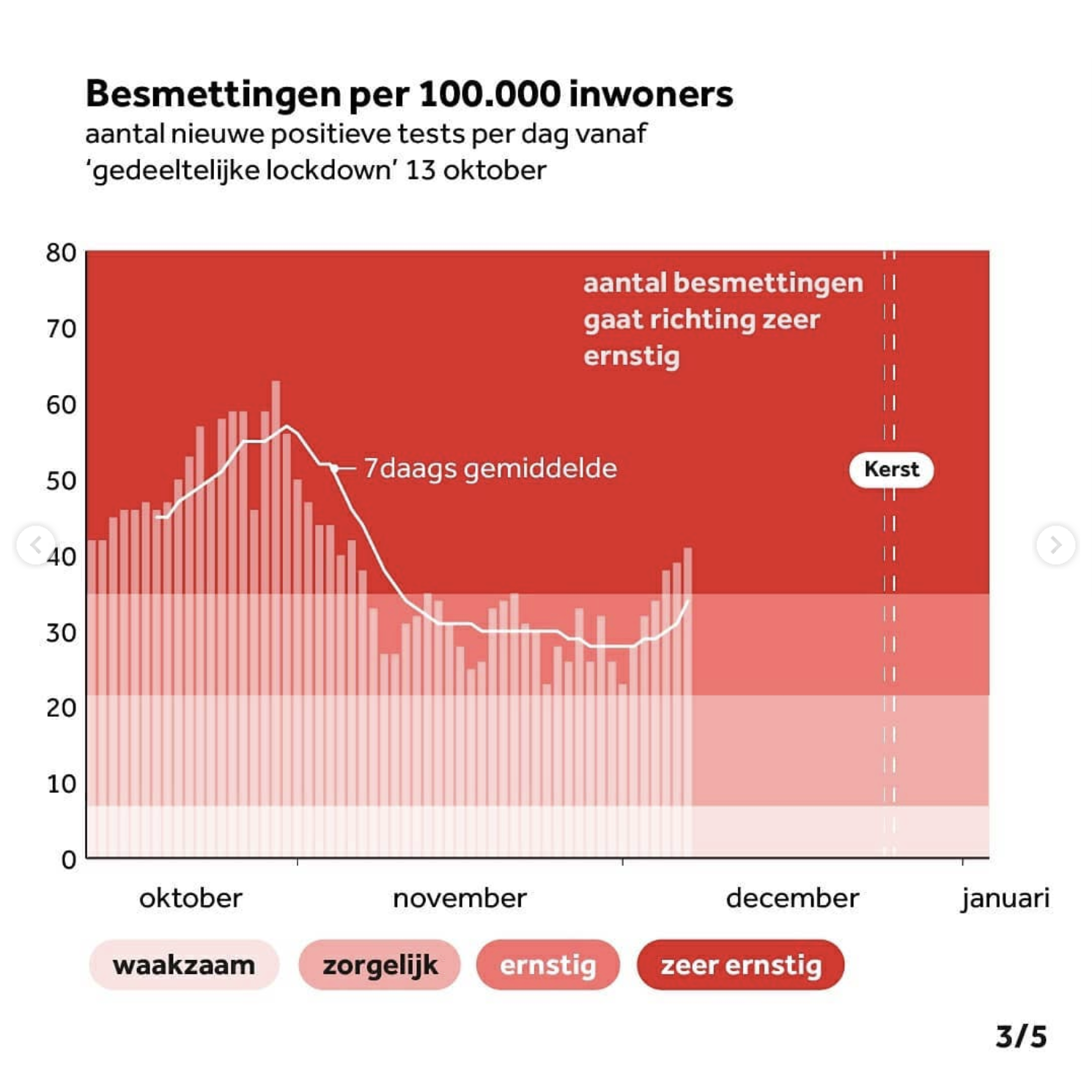 Roadmap combined with infection rates per 100,000. Darker red marks stricter limits, highlighting the impact of rising cases on indoor gatherings. Dotted line indicates Christmas.