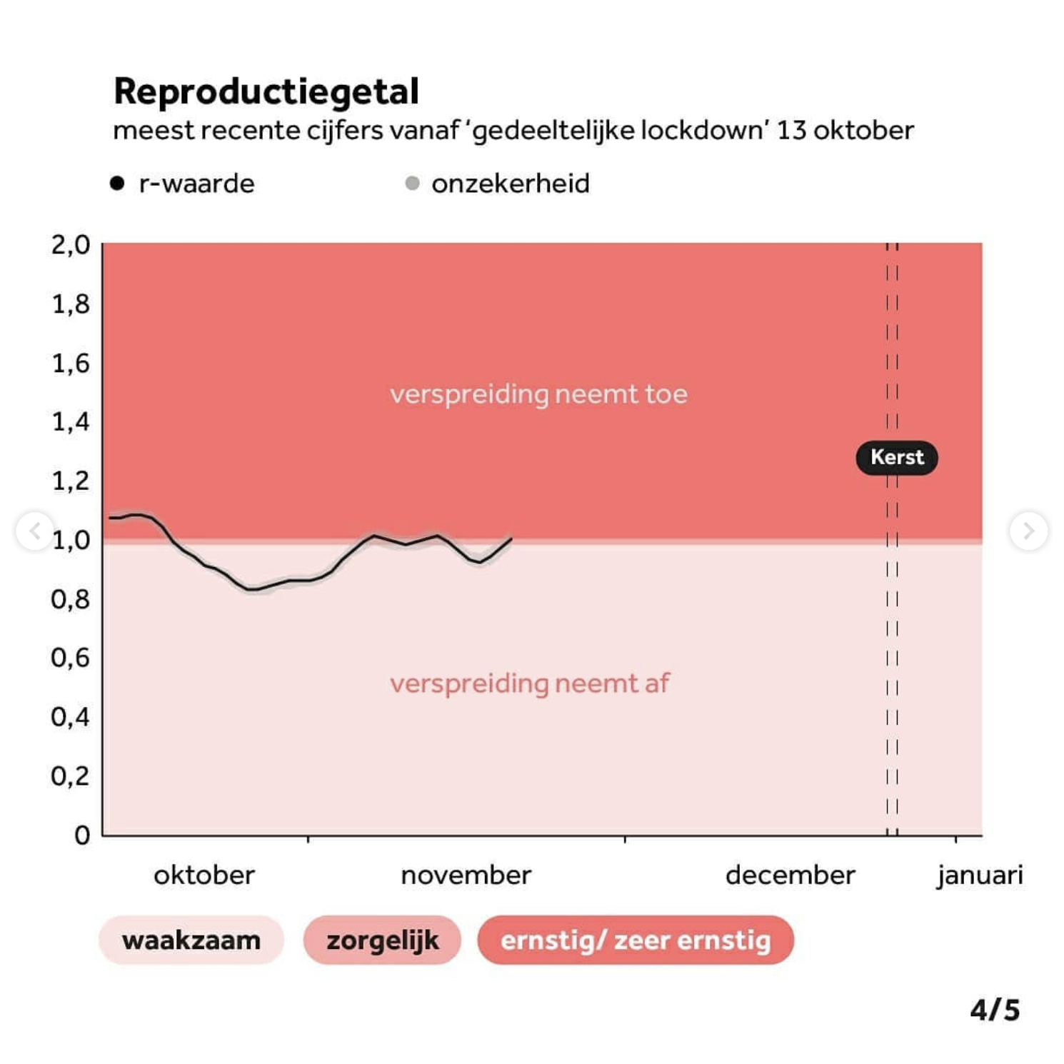 Reproduction number (R) showing virus spread: above 1 means increasing, below 1 means decreasing.