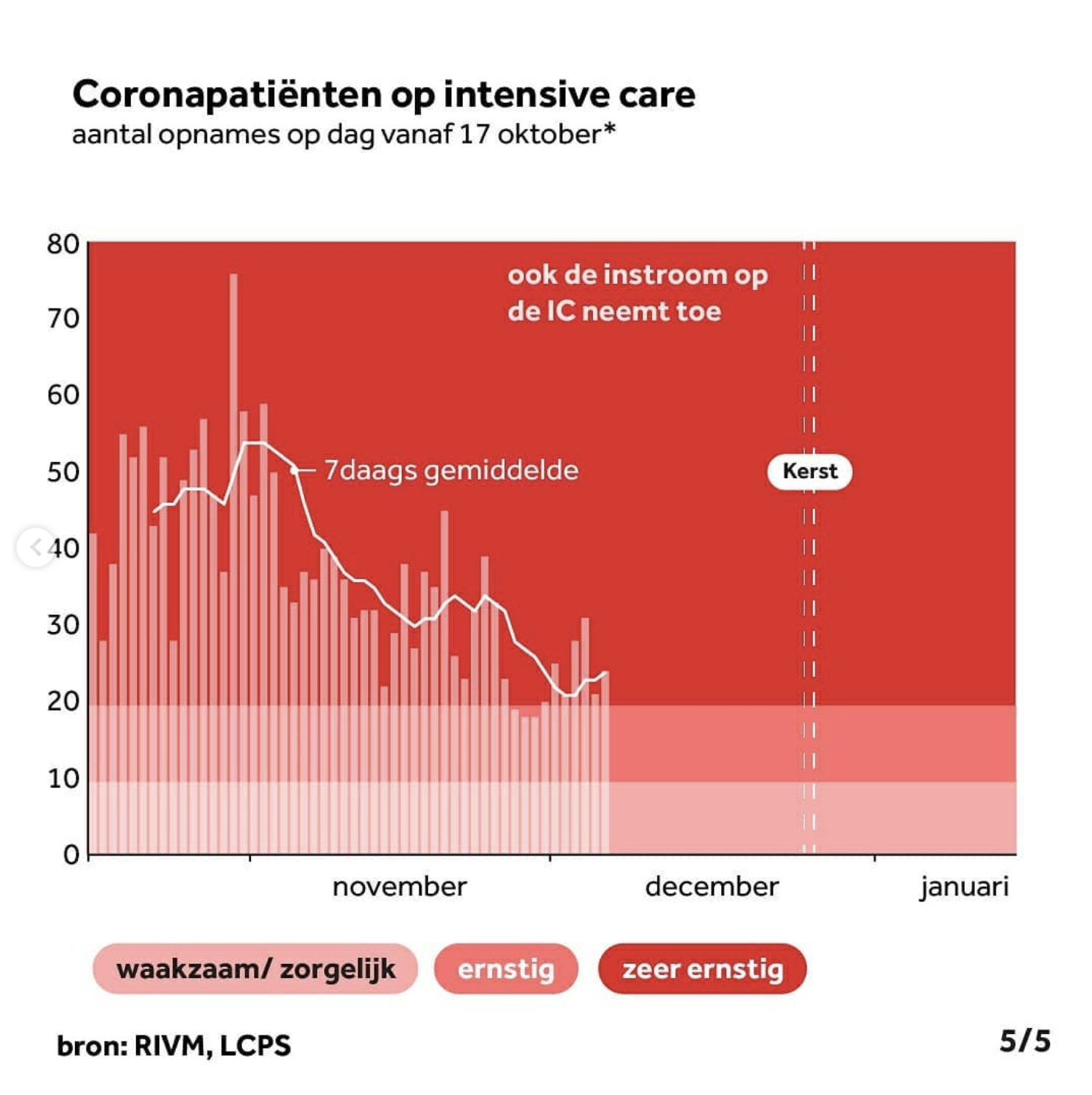 COVID-19 patients in the ICU combined with the Dutch restriction roadmap. Numbers are rising again, with the dotted line marking Christmas.