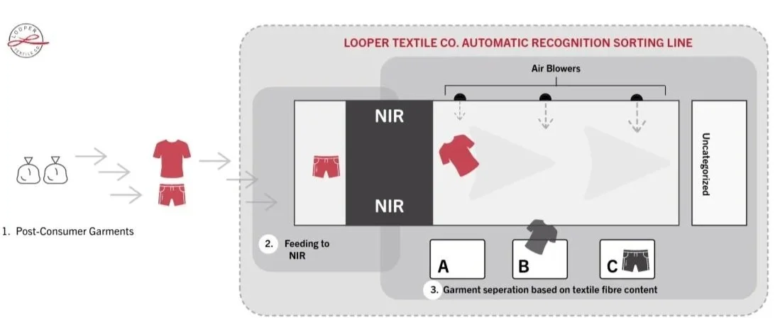 Our Automated Sorting Line in Polch, Germany — Looper Textile Co.