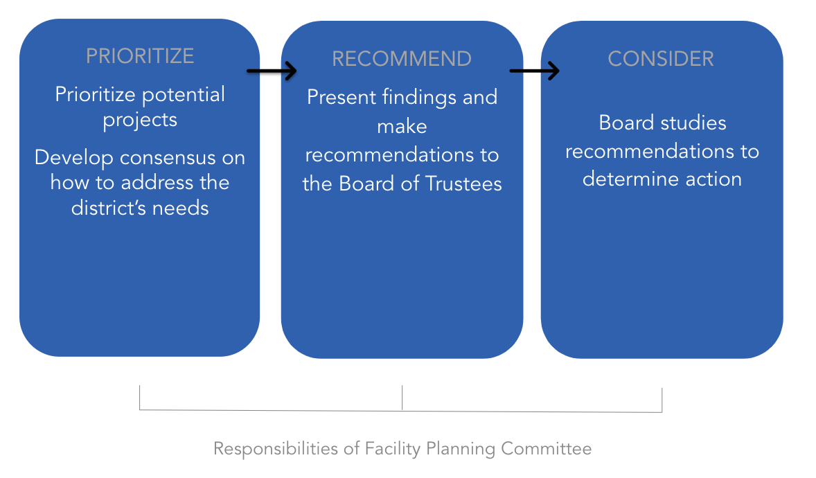 Facilities Planning Process — Midlothian ISD Bond 2023