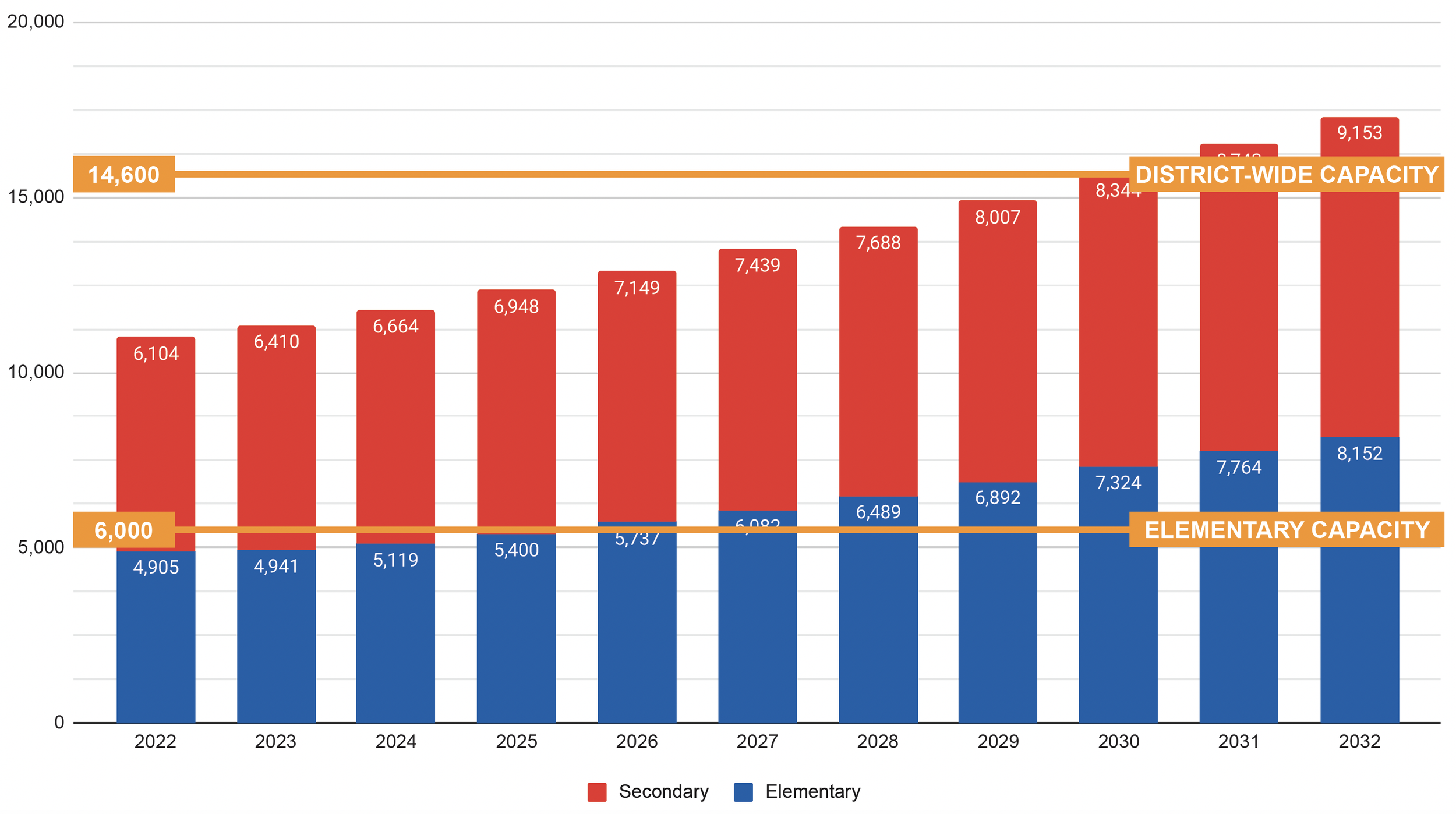 Growth Projections — Midlothian ISD Bond 2023
