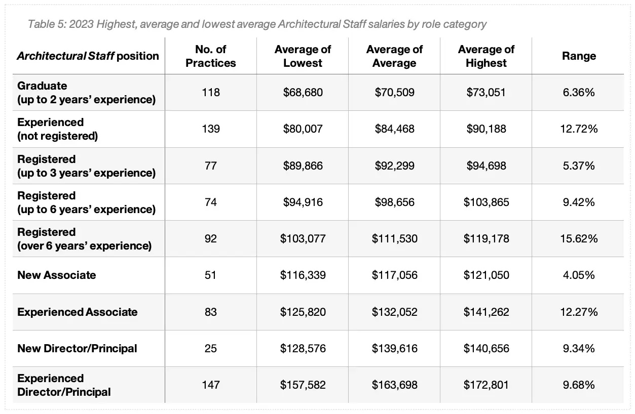 Table 5 from the ACA 2023 Salary Survey provides ranges for a number of different roles and positions across the architecture profession.