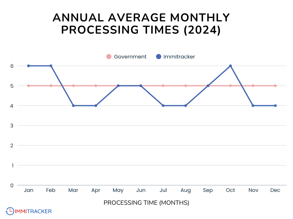 Processing Time Graph CEC Processing Times and Draw Trends: January - May 2025 — Immitracker