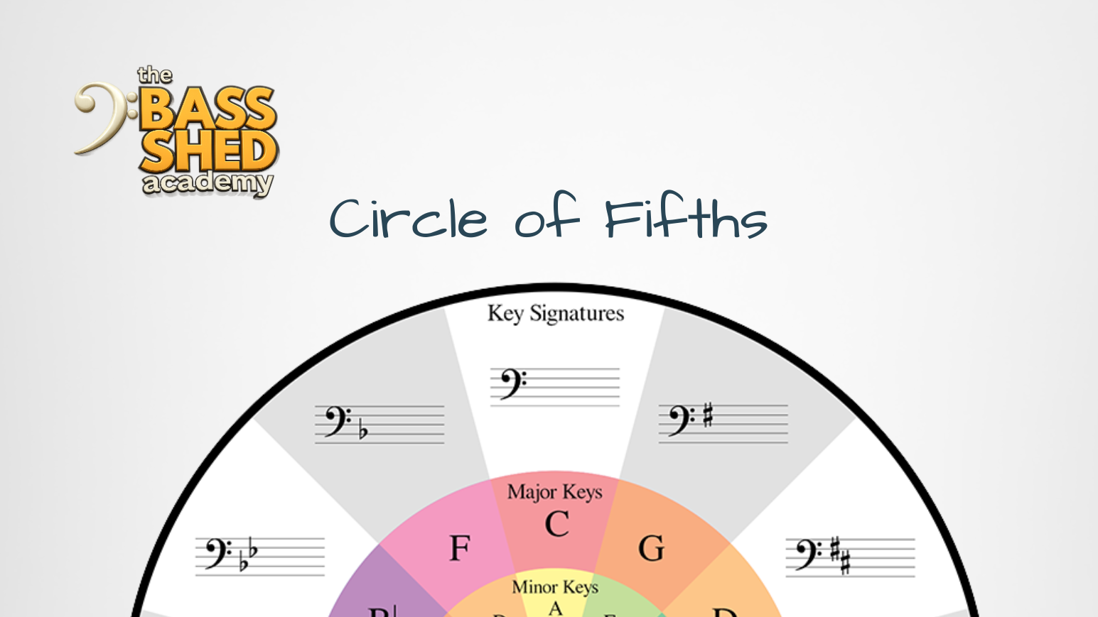 Preview image for Circle of Fifths learning resource in Shed Essentials, featuring a foundational music theory tool for bass players inside The Bass Shed Academy.