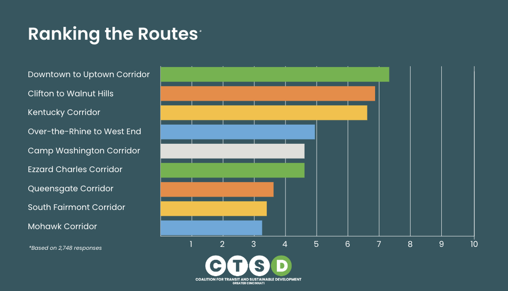 Ranking of the Proposed Streetcar Routes