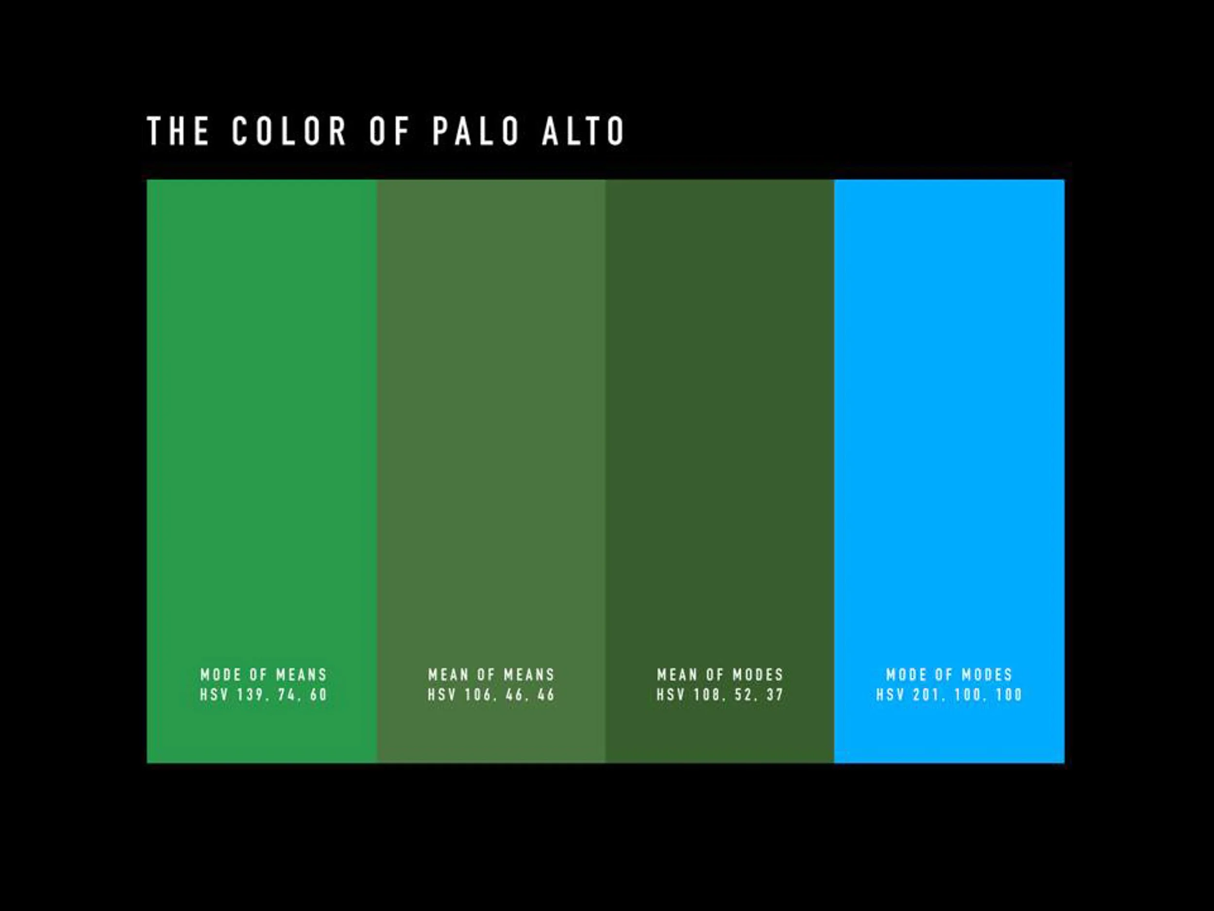 “The Color of Palo Alto” an art project by Samuel Yates, where he photographed every house and building in Palo Alto to determine an average color value.
