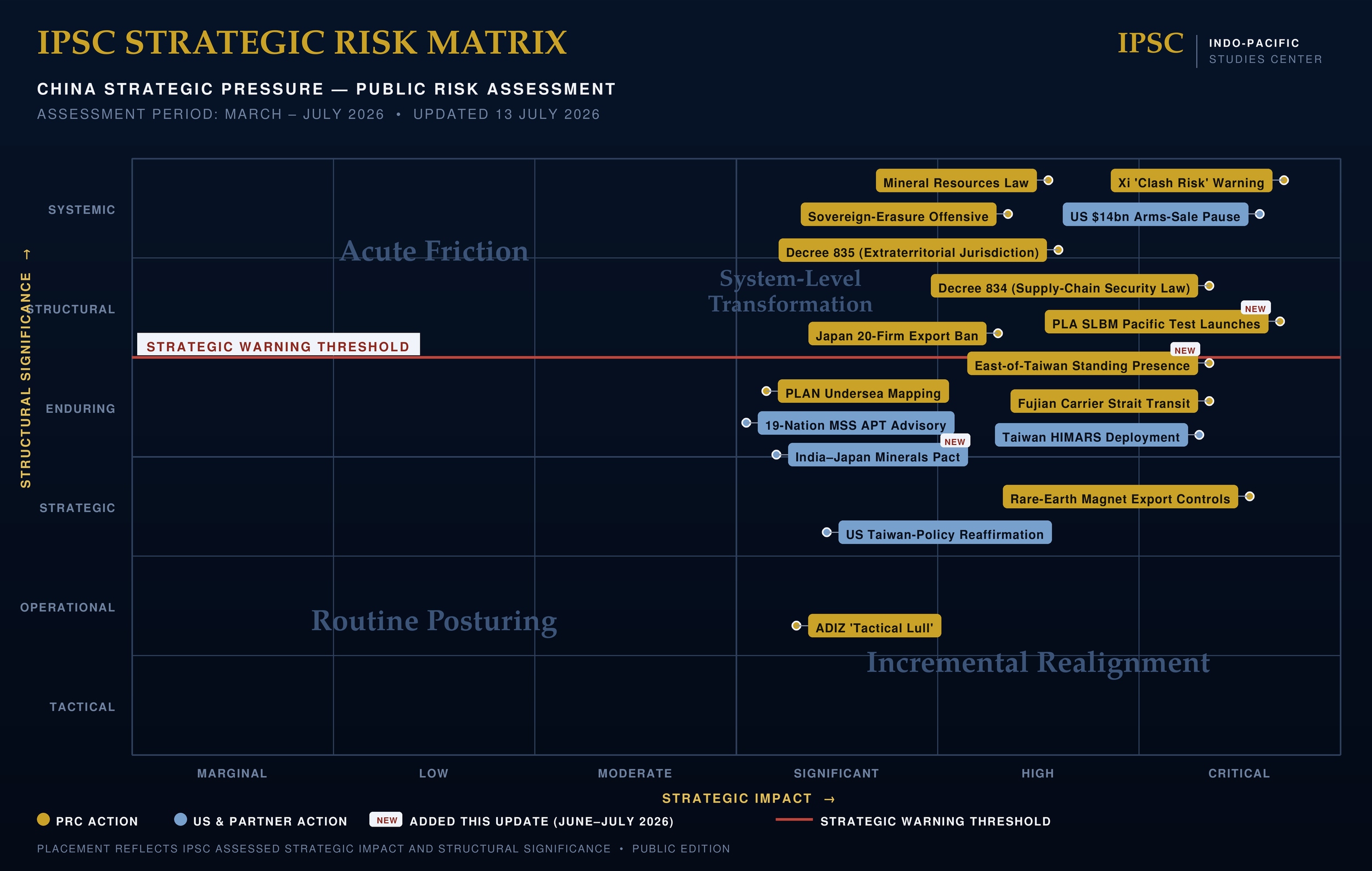 IPSC Strategic Risk Matrix, March to July 2026. Scatter chart plotting seventeen events by strategic impact (marginal to critical) and structural significance (tactical to systemic). Gold markers are PRC actions, blue markers are US and partner actions. A red strategic warning threshold line crosses the upper third; ten events sit above it, including PLA SLBM Pacific test launches and the East-of-Taiwan standing presence, both new this update.