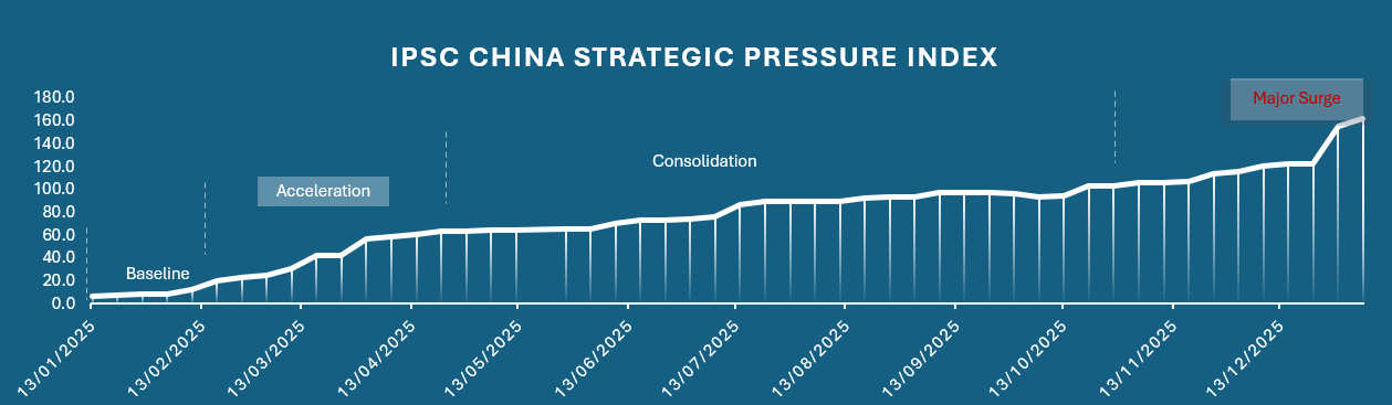 IPSC China Strategic Pressure Index