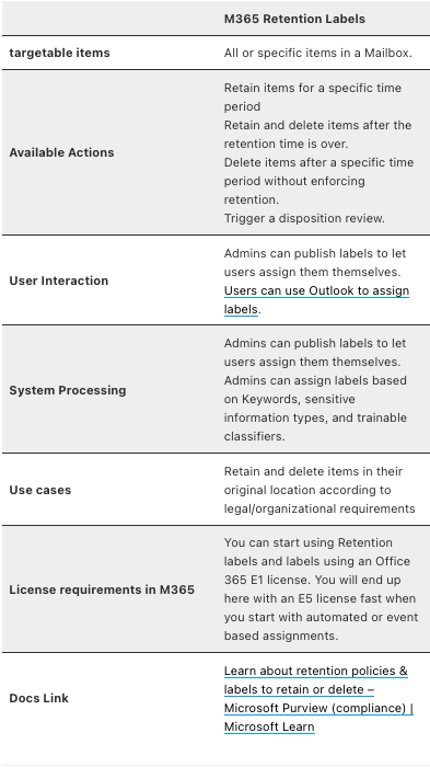 How to retain Exchange Online content – An overview of the different ...