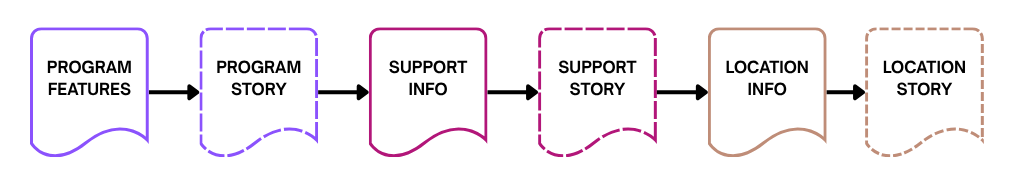 A flowchart with the following sequence: Program Features, Program Story, Support Info, Support Story, Location Info, Location Story