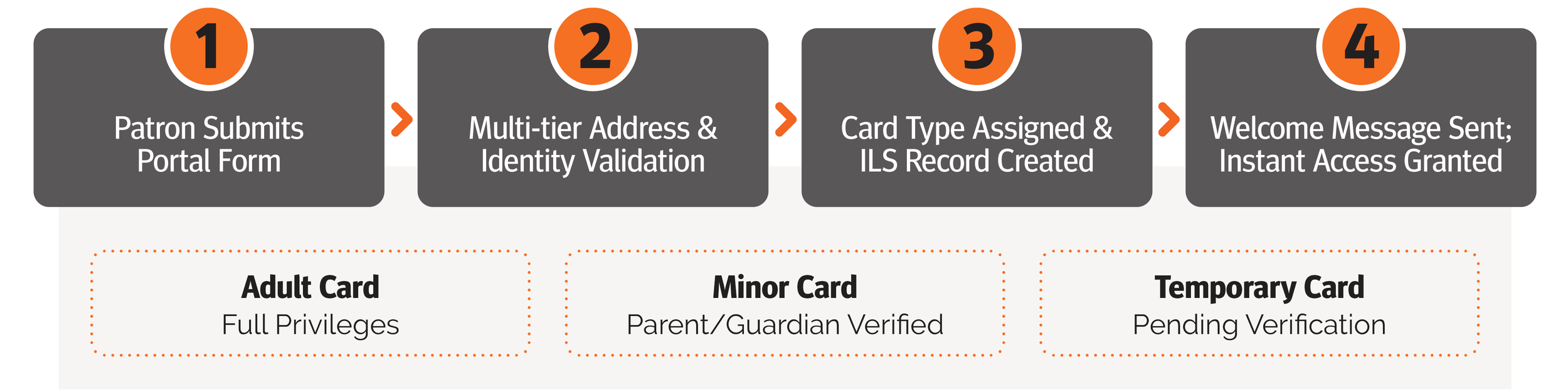 Flowchart showing the library card registration process: (1) Patron submits a portal form, (2) address and identity are validated, (3) a card type is assigned and an ILS record is created, and (4) a welcome message is sent with instant access granted