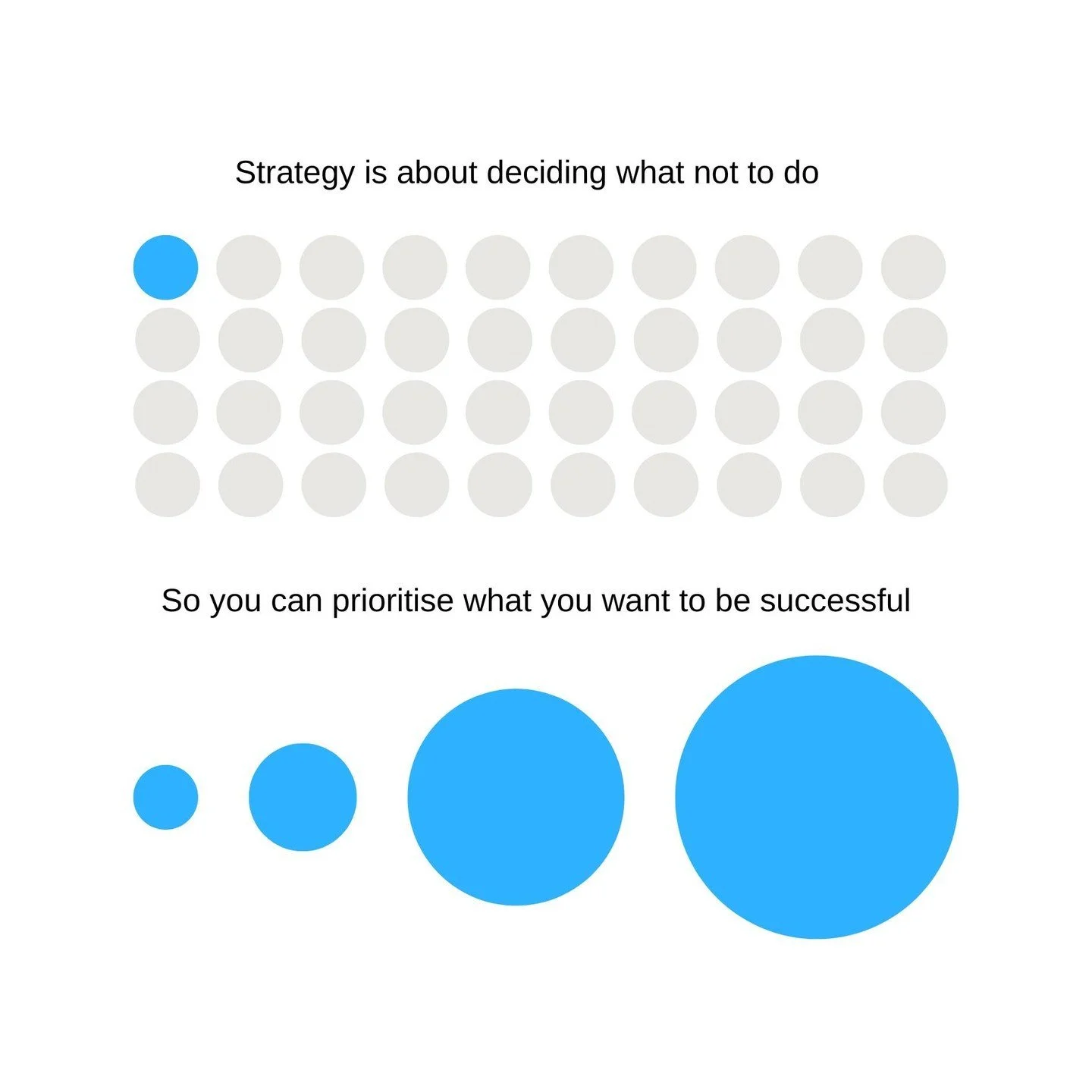 Strategy is about deciding what not to do.
Let's face it:
If you're trying to do everything...
* Aren't you spreading yourself too thin?
* How will you focus on what truly matters?
* And how will you excel at anything?
Here's how I like to think abou