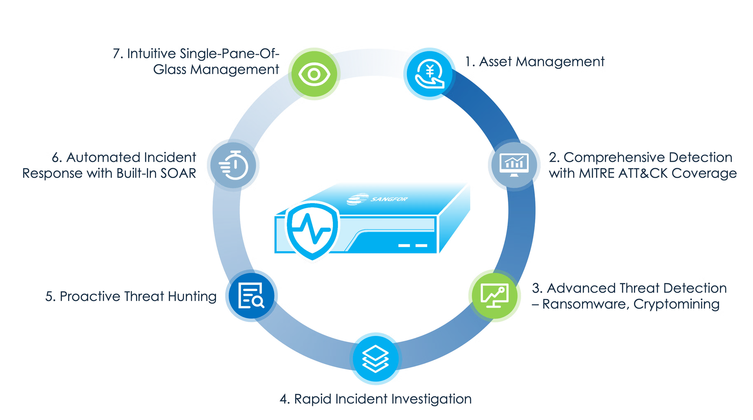 Sangfor Athena Network Detection & Response (NDR)