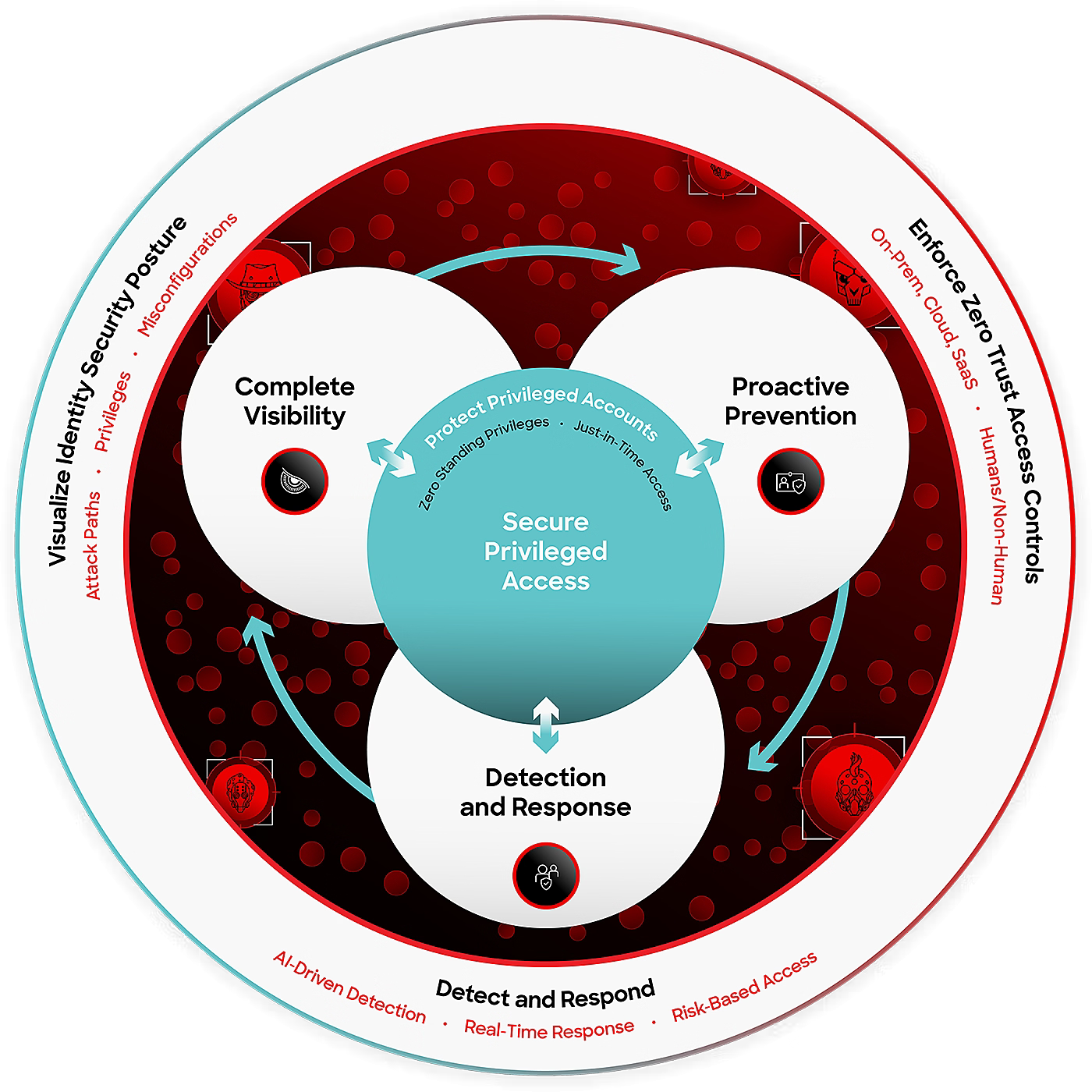 Falcon Next-Gen Identity Security