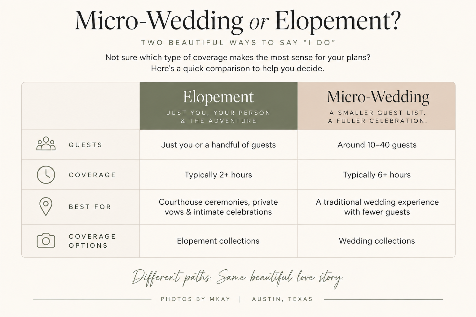 Comparison chart between elopement and micro-wedding highlighting differences in guests, coverage time, best for, and coverage options.