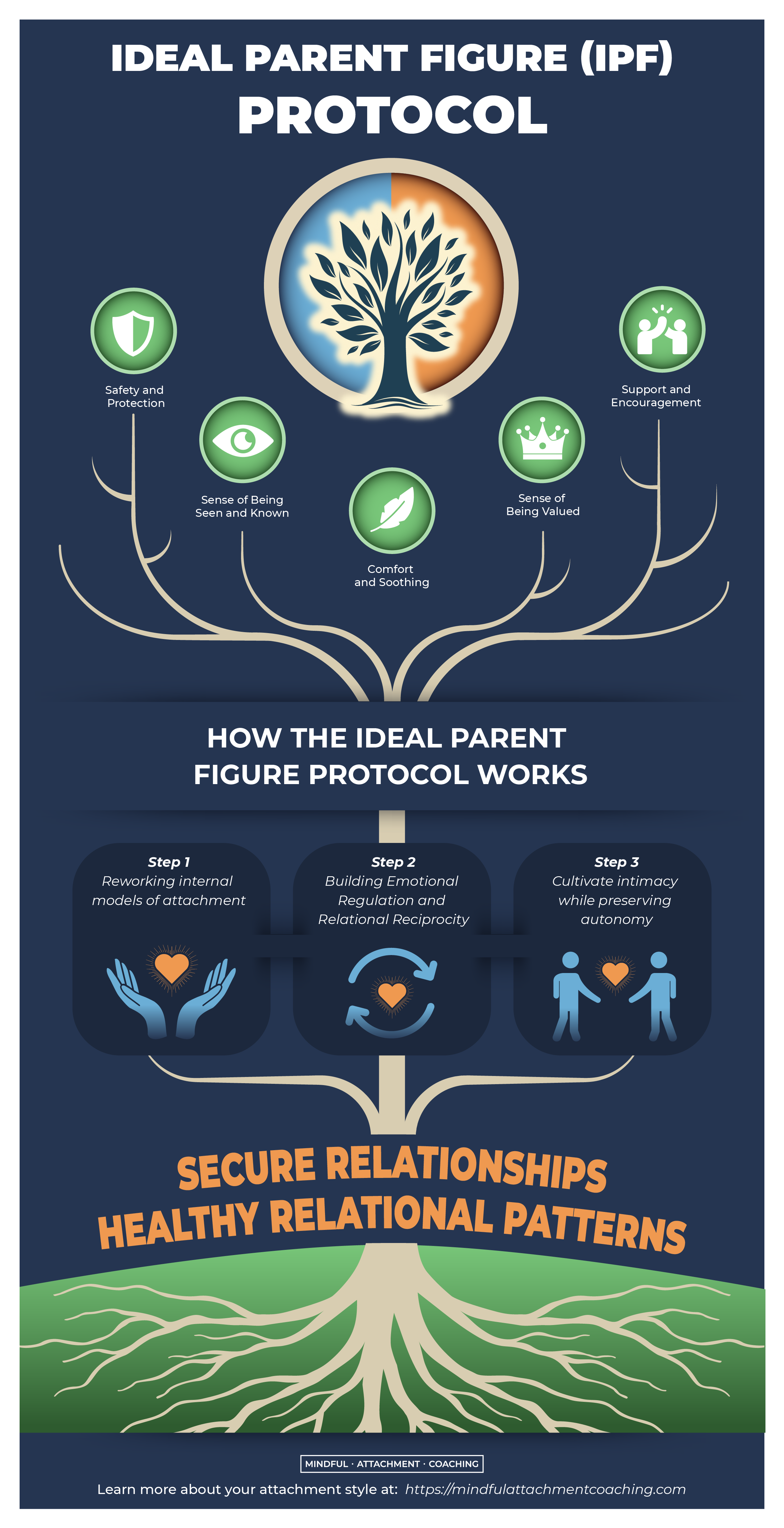 Attachment Informed Practice Free Attachment Resources | Mindful Attachment Coaching
