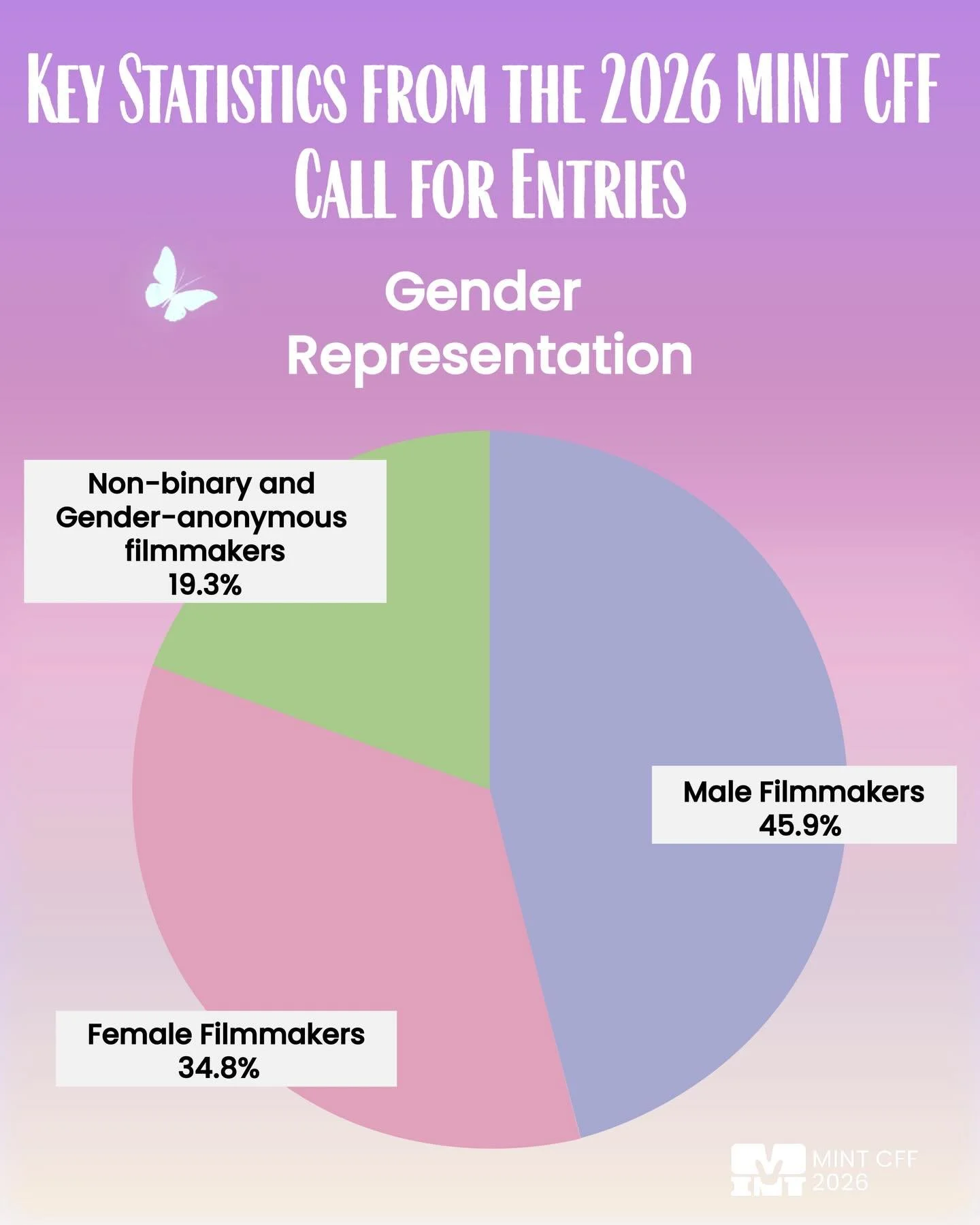 🦄🎬📢The Call for Entries for the 4th MINT CFF 2026 just wrapped up last month, and we&rsquo;re thrilled to share some incredible stats with you in the New Year! 

✨Gender Representation:
This year, the number of submissions we received rose from 43