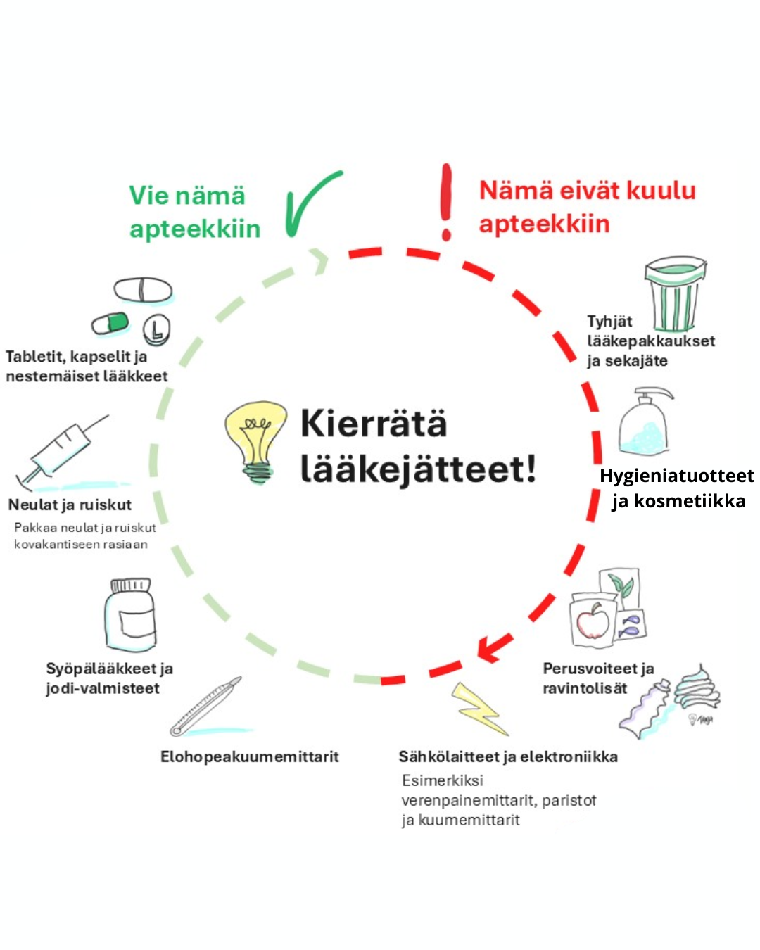 Miten lääkkeet hävitetään?