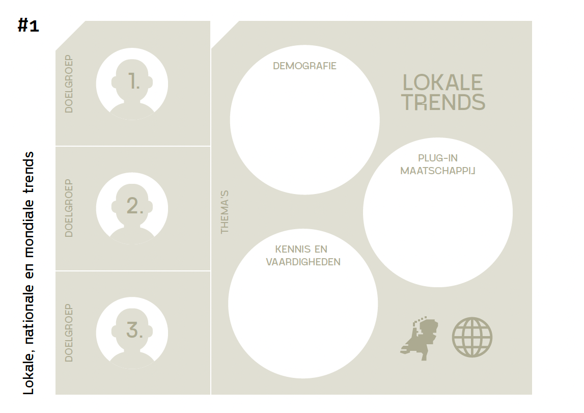 Infographic over lokale, nationale en mondiale trends met secties voor doelgroepen, demografie, thema's, kennis en vaardigheden, en maatschappelijke trends, inclusief iconen van een persoon en een wereldbol.