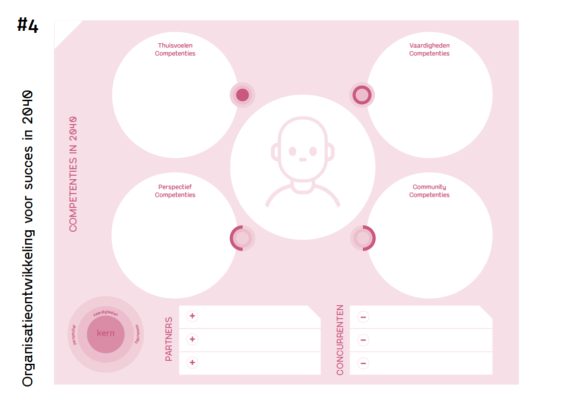 Diagram voor organisatieontwikkeling met centrale afbeelding en vier grote cirkels voor verschillende competenties zoals thuisvoelen, vaardigheden, perspectief en community, plus secties voor kern en partners.