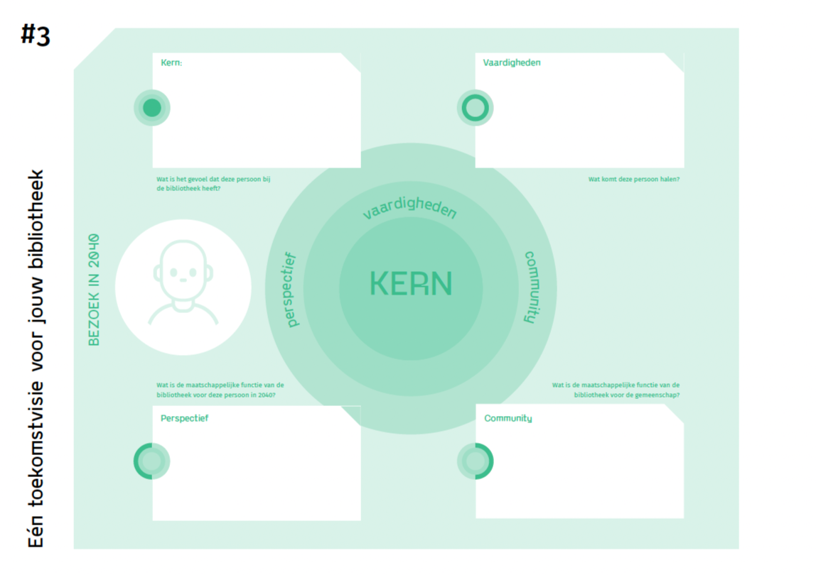 Diagram over de kern van een toekomstvisie voor een bibliotheek in 2040, met vier sectoren: Kern, Vaardigheden, Community en Perspectief.
