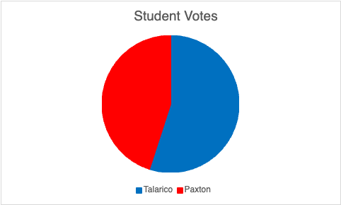 Majority of Students Support Talarico in Upcoming U.S. Senate Election&nbsp;