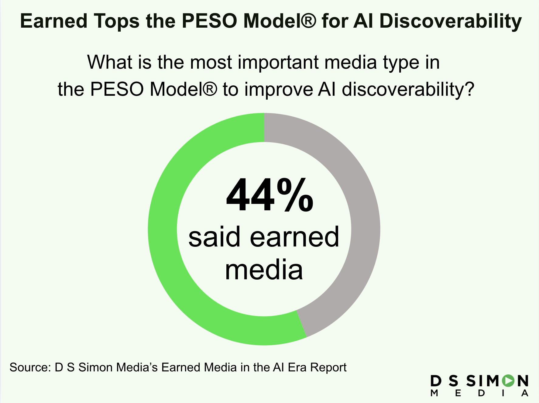 New research from D S Simon Media shows why earned media is becoming increasingly important as communicators rethink visibility and discoverability in the age of AI.