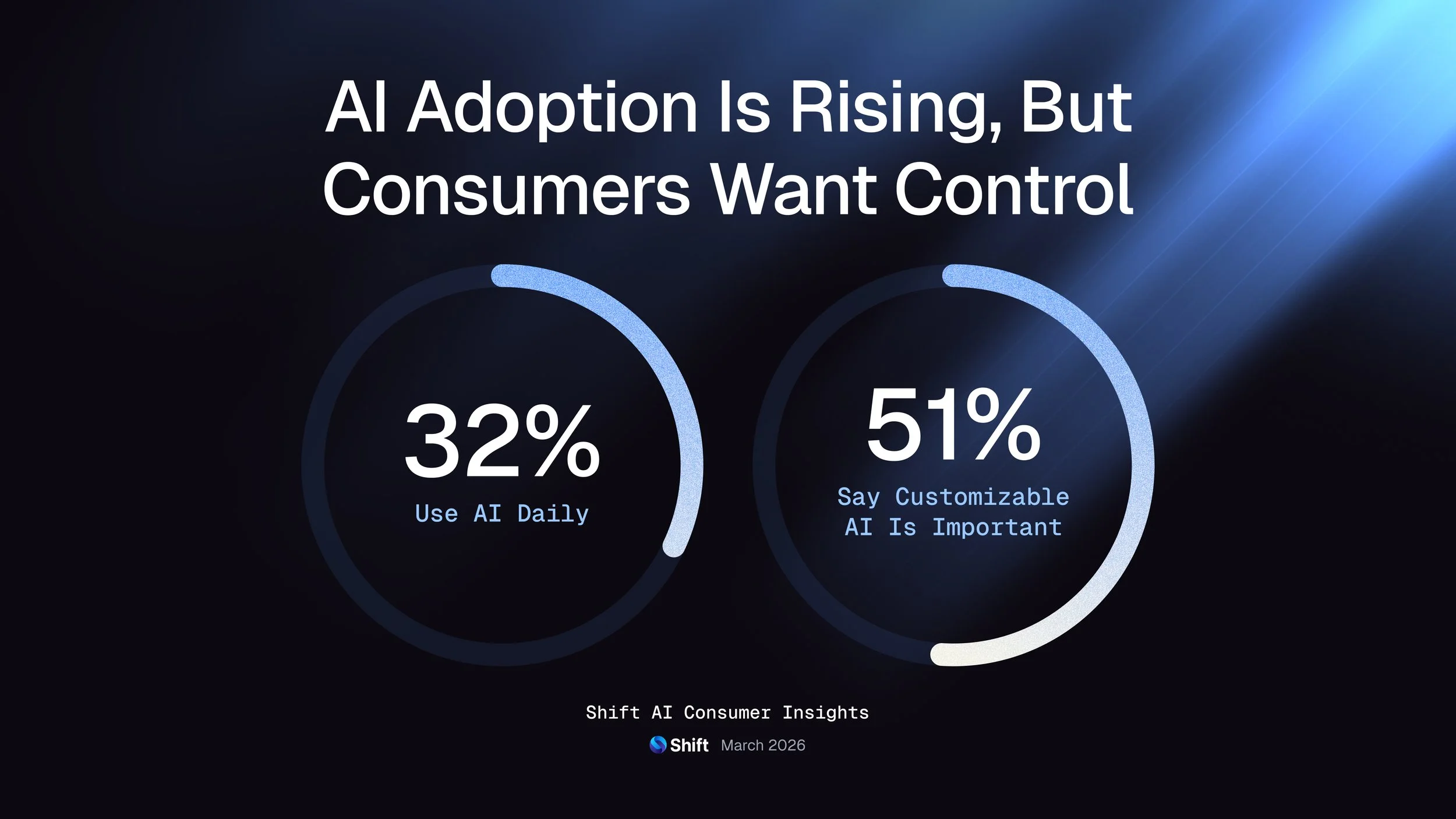 AI Adoption Is Rising — But Consumers Want Control