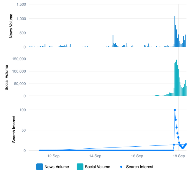 Early data from Truescope shows the dramatic surge in Jimmy Kimmel coverage, search, and social activity.