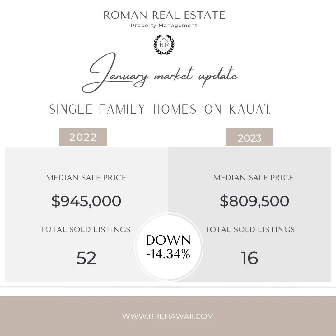 Interesting! 
Kauai real estate statistics for Single-family homes. 
This is a comparison from the end of January 2023 to end of January 2022.

Download full report at https://www.hawaiirealtors.com/resources/housing-trends-2/
.
.
.
.
.
.
#rre #roman