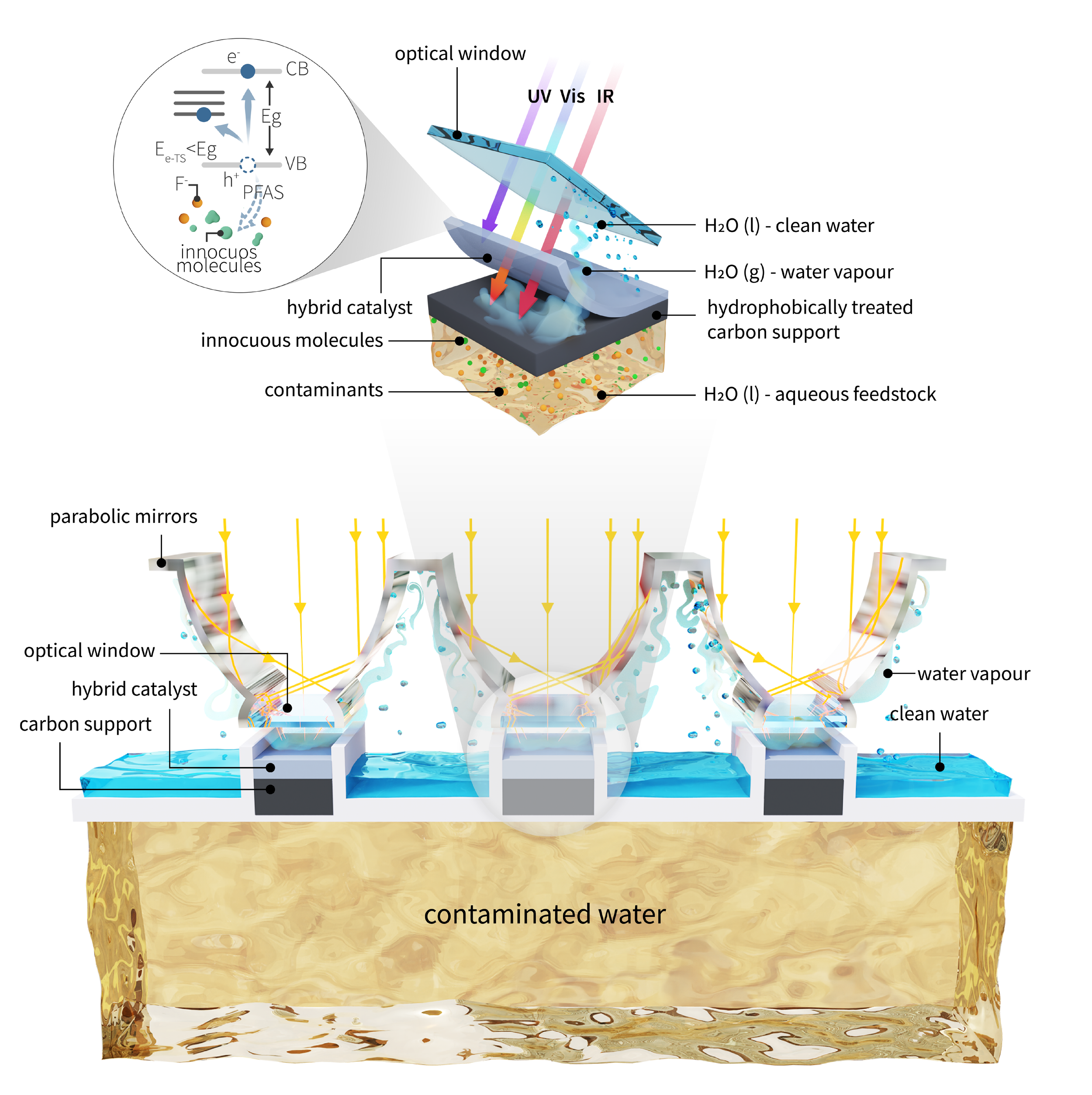 Solar vapor reactor via photocatalysis (Moreira Group - University of British Columbia, University of Bremen)