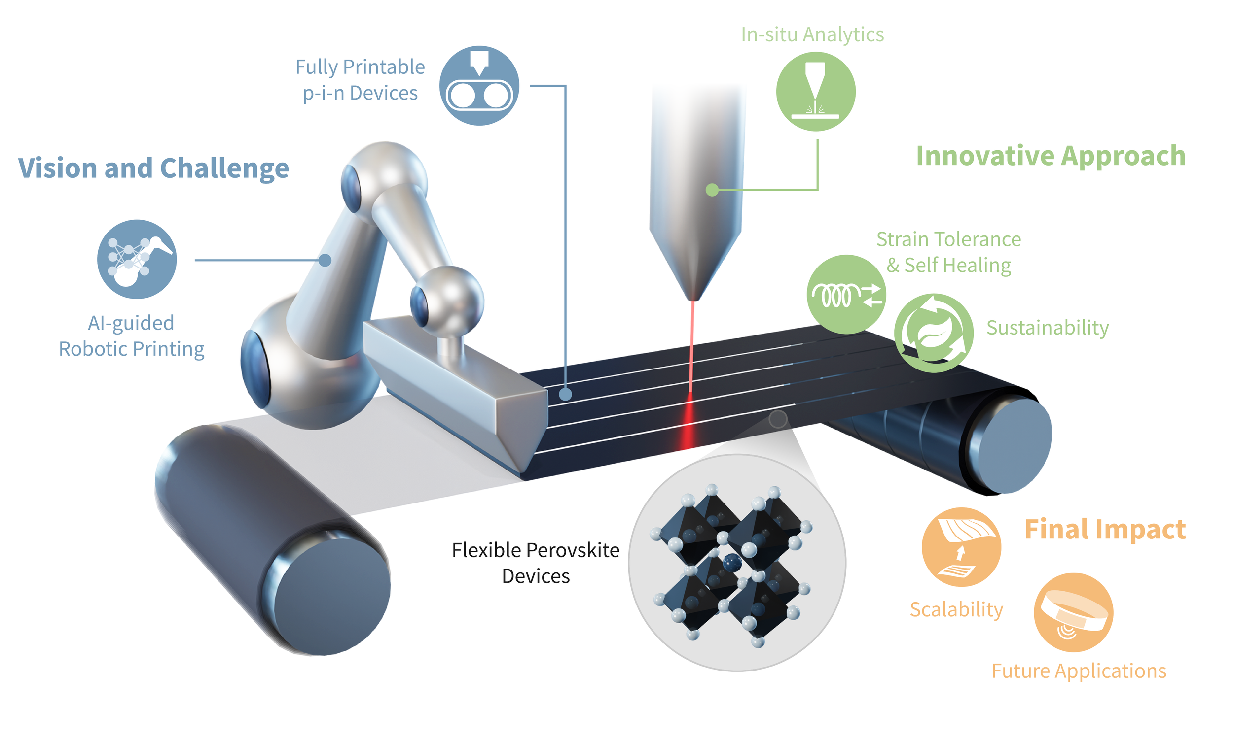 Fully automatized flexible perovkite devices printing (Dr. L. A. Castriotta - CHOSE)