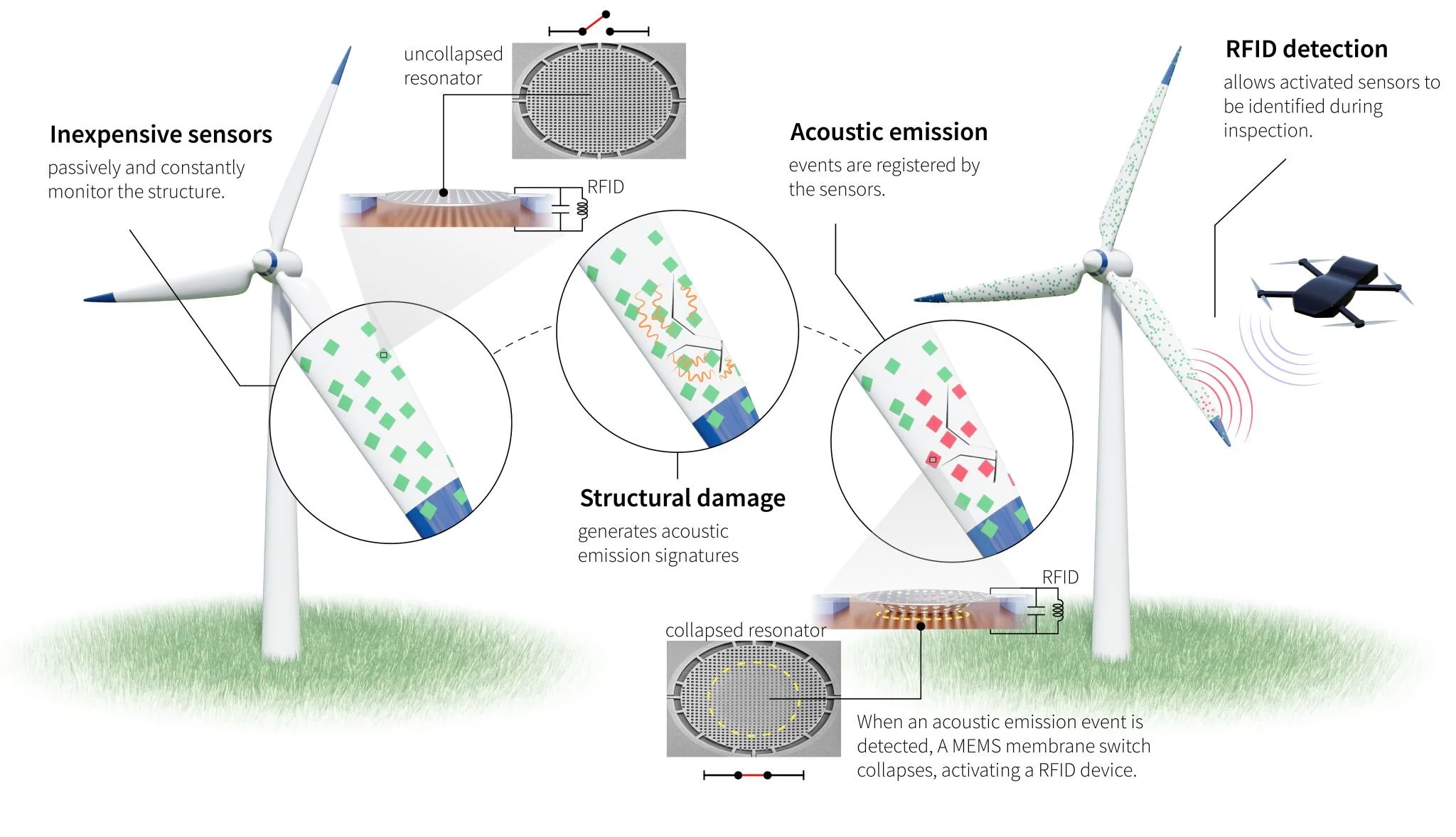 Microresonators that recognize damage signatures with no external power (Serra-Garcia Group - AMOLF)