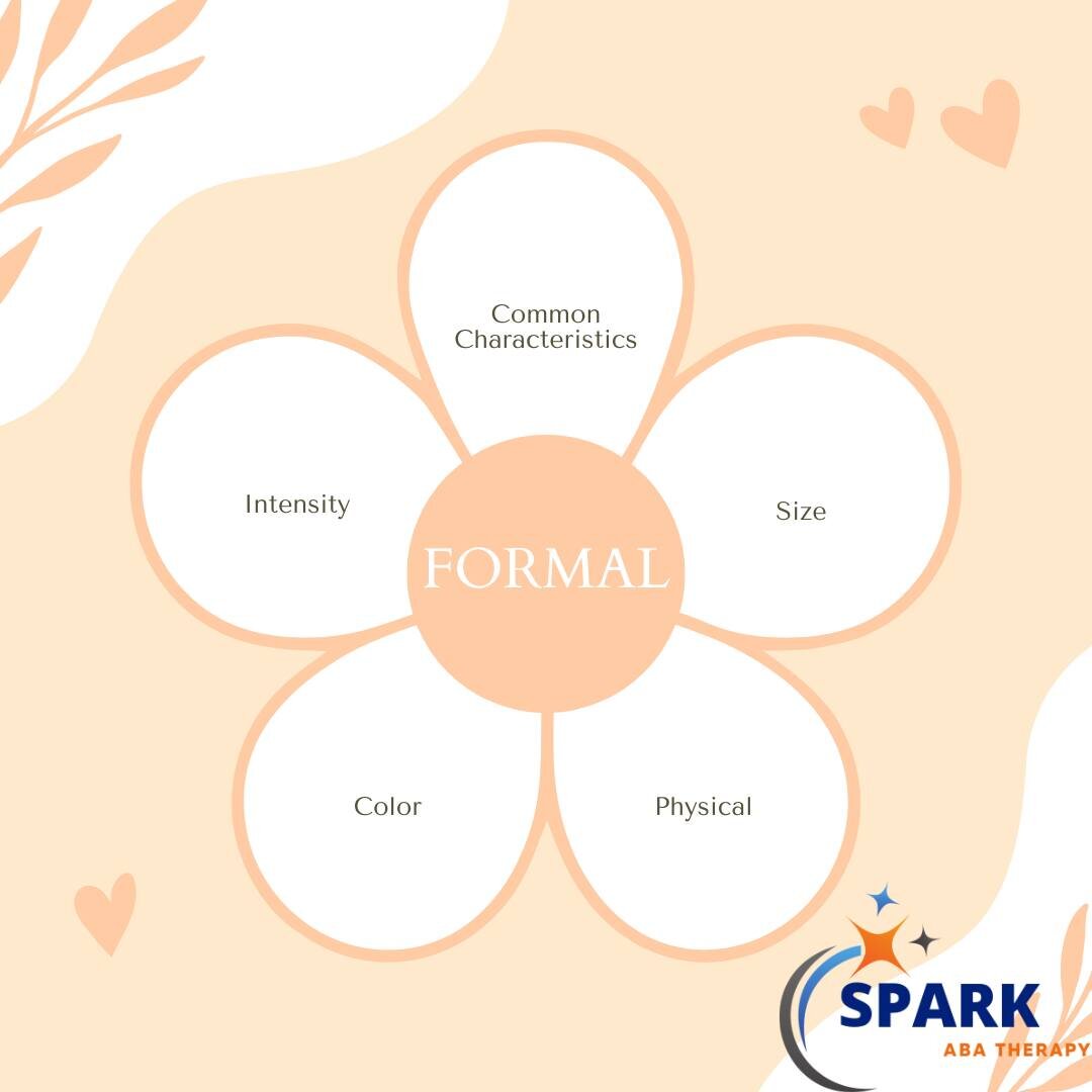 Last week we explained &quot;stimulus class&quot; and how we have three of them.

One of them is formal.

Formal is stimuli that share physical properties.

If shown a picture of 5 pens (despite the brand, style or color), a common characteristic is 