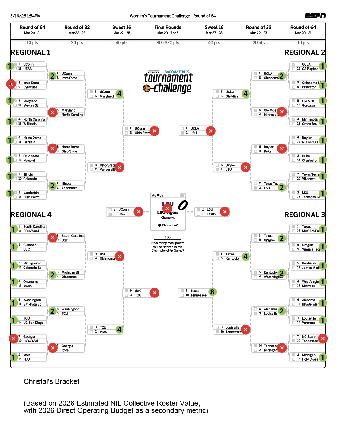 Christal: 71 points