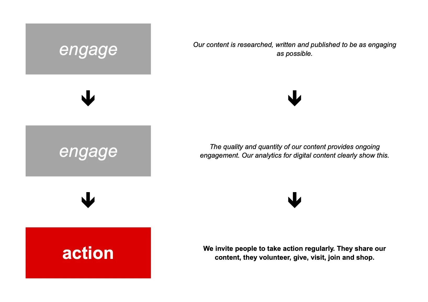 Diagram showing a three-stage digital content model: engage, engage, action.