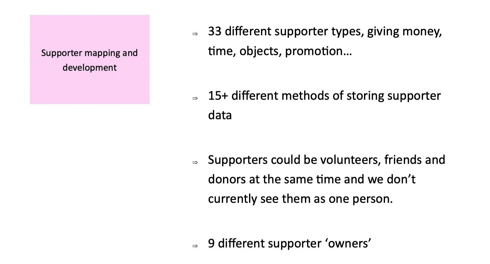 Diagram listing 33 supporter types, 15 data storage methods and 9 supporter owners within a museum.