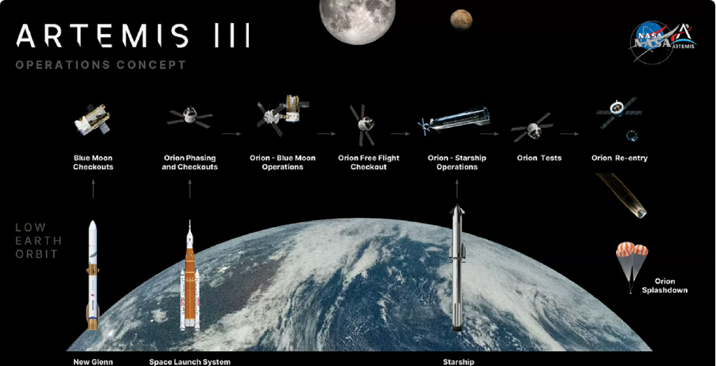 Concepto de operaciones de Artemis III. Credito: NASACrédito: NASA