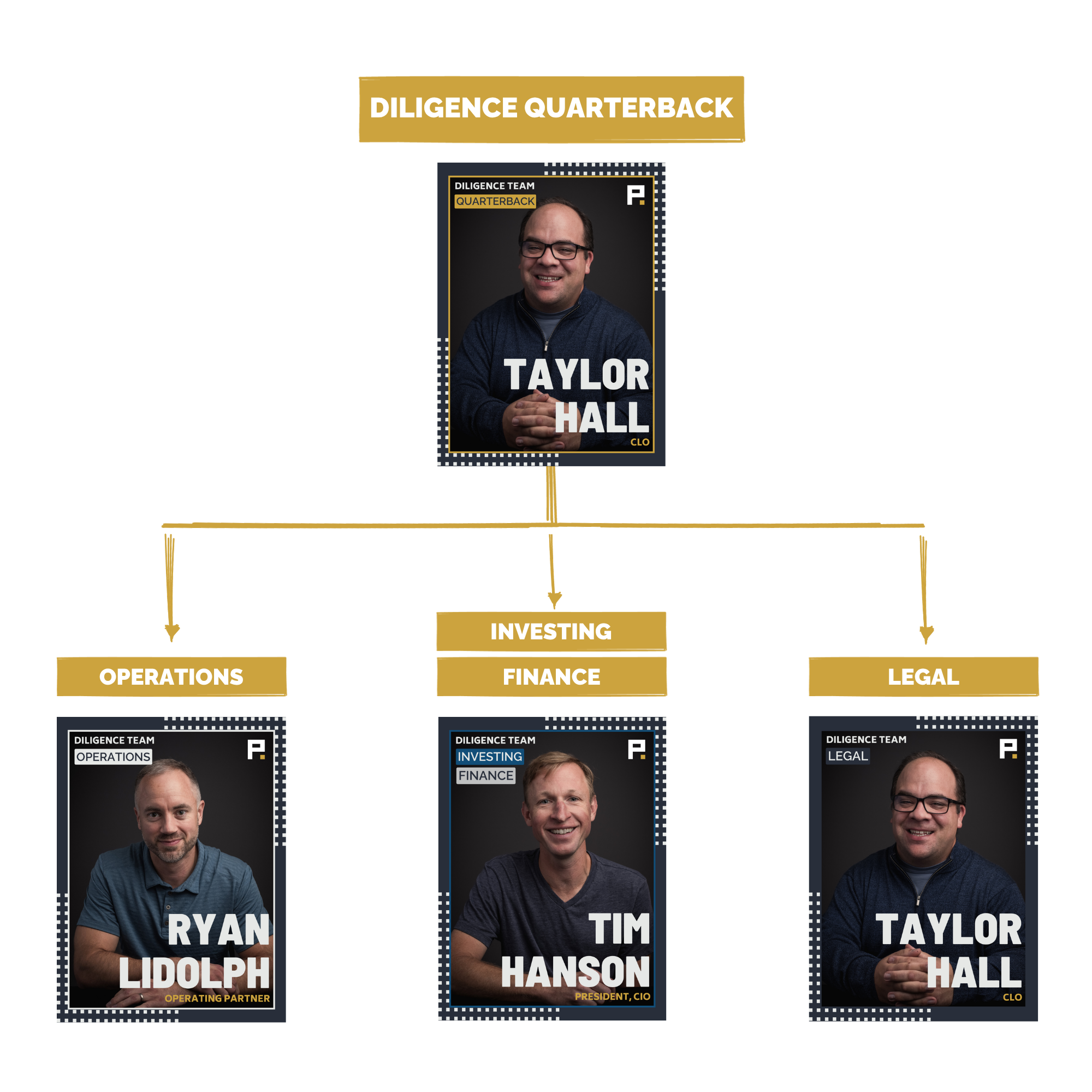 Example Permanent Equity diligence team: Taylor Hall as diligence quarterback, Ryan Lidolph on operations, Tim Hanson on investing and finance, and Taylor Hall on legal.