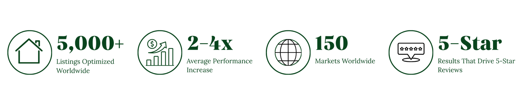 Airbnb optimization results showing 5000 listings optimized, 2 to 4 times revenue growth, 150 markets worldwide, and 5 star performance