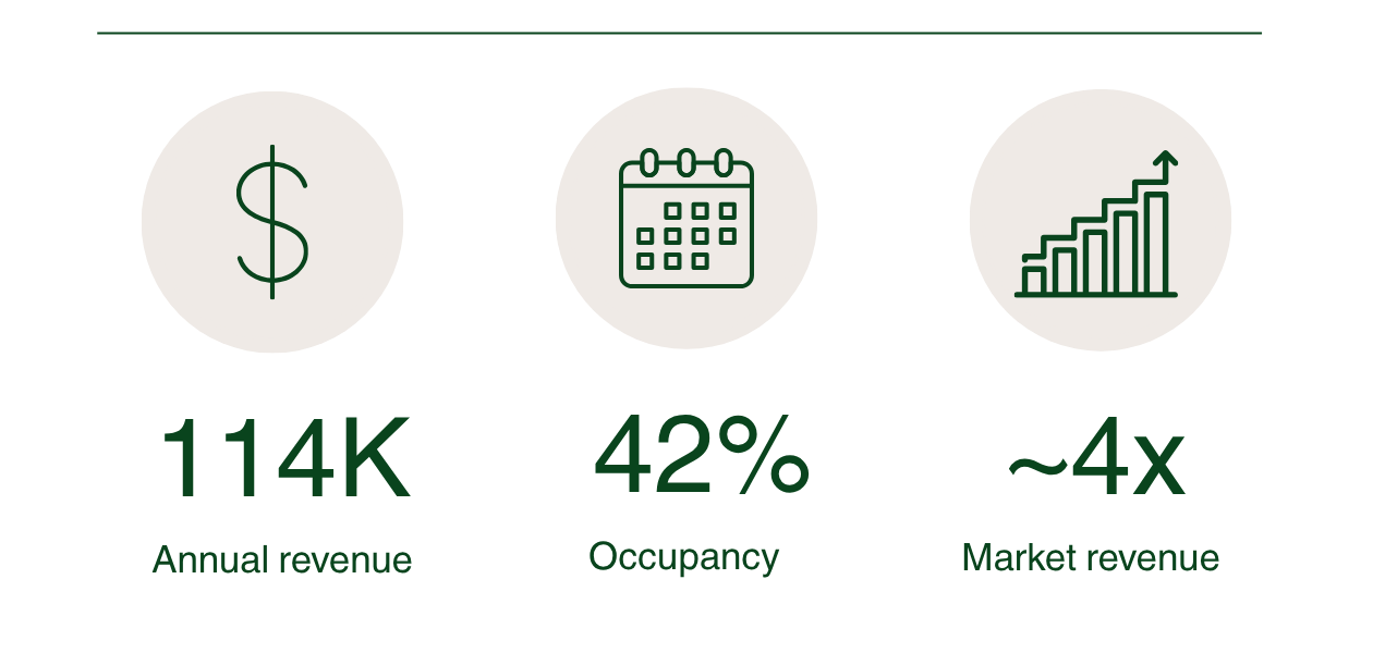 Emme’s House Airbnb case study with premium pricing and market outperformance