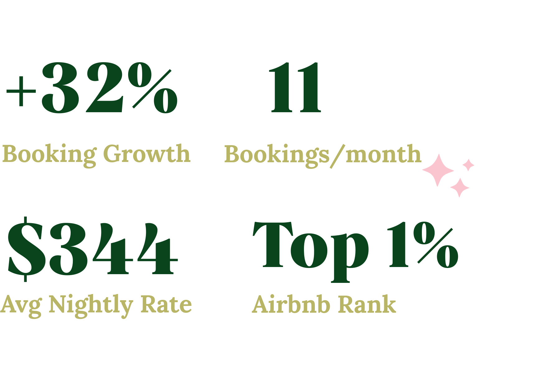 Destino Cabin Airbnb metrics showing increased bookings and higher nightly rate
