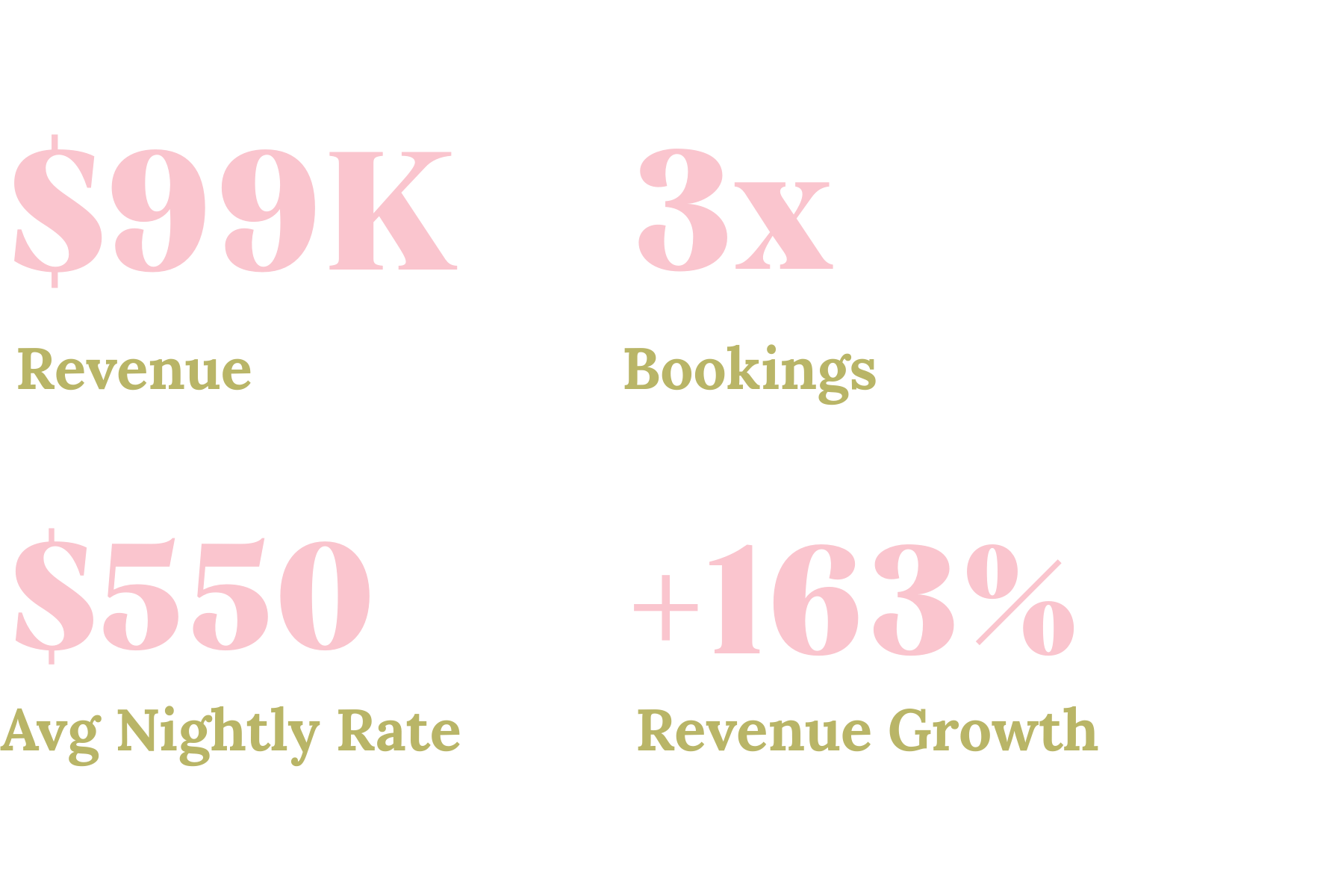 Bozeman Guesthouse Airbnb metrics showing monthly revenue growth and booking increase