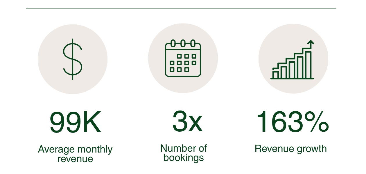 Bozeman Guesthouse portfolio case study with increased monthly revenue and bookings