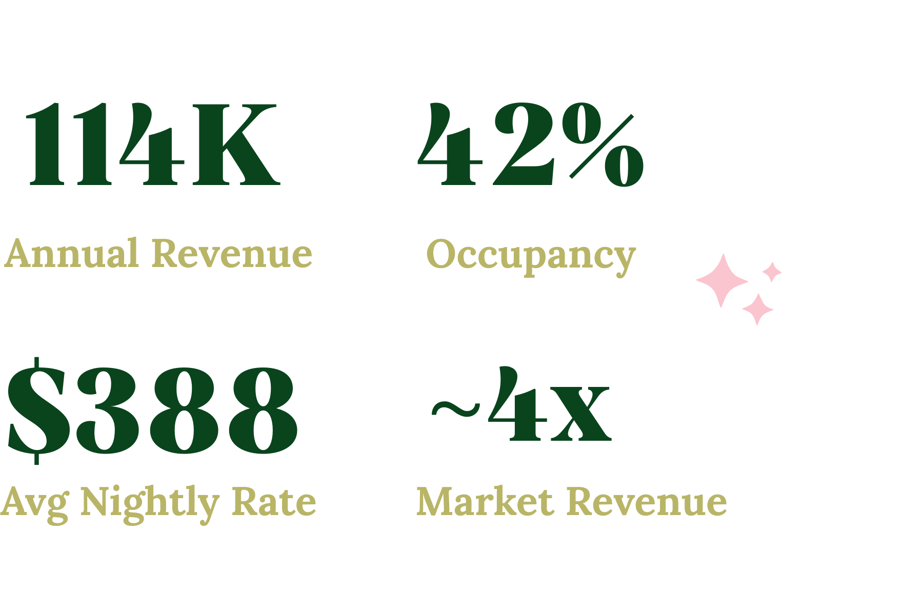 Emmys House Airbnb metrics showing premium pricing and four times market revenue