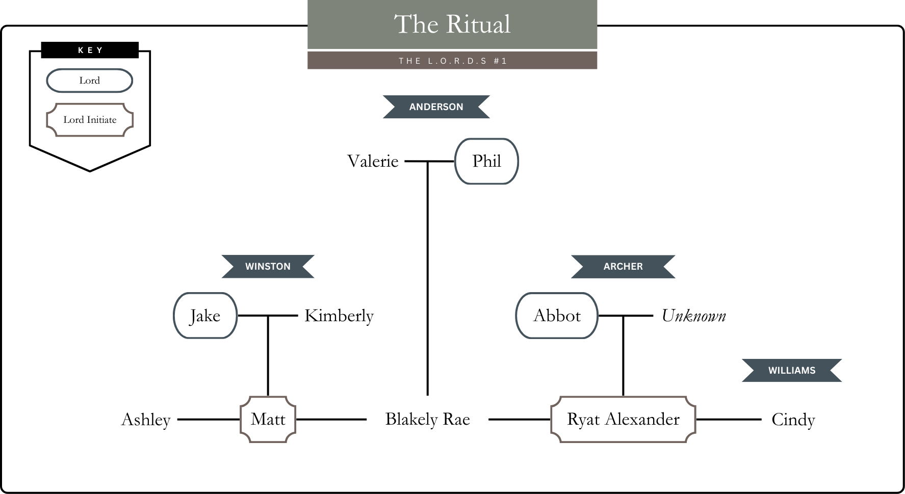 HoH Book Club  Relationship Trees - The LORDS.png