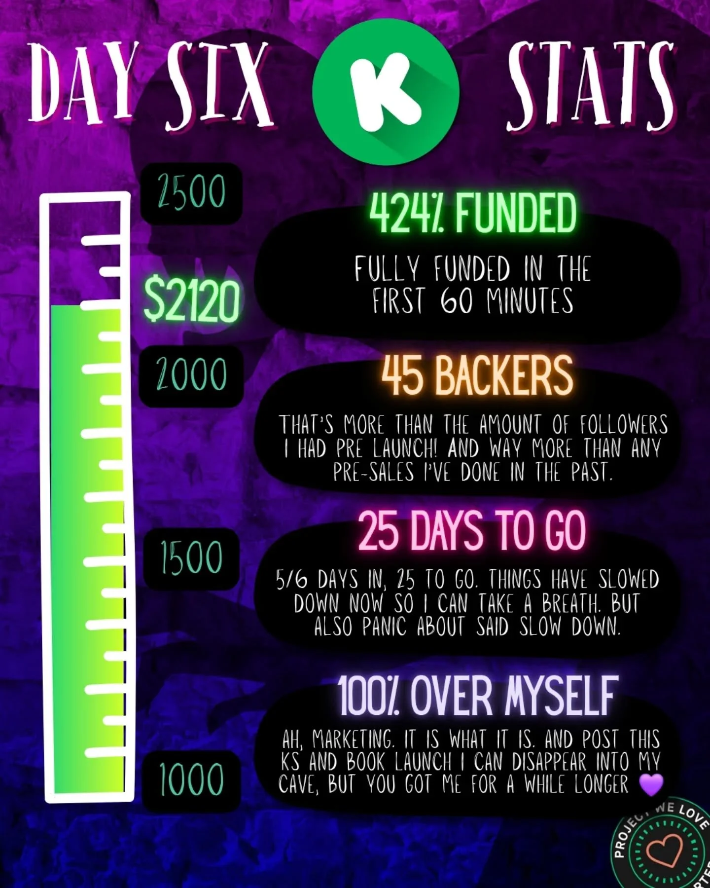 💜 DAY SIX 💜
.
Some stat's for your mathematician heart ❤️ 
.
💀 Currently sitting at $2120
🌱 424% Funded
🍕 45 Backers
🌹 25 days to go
👻 100% over myself 😏 
.
It's a ride.
.
So much more to come though!
.
I have many more stretch rewards in min