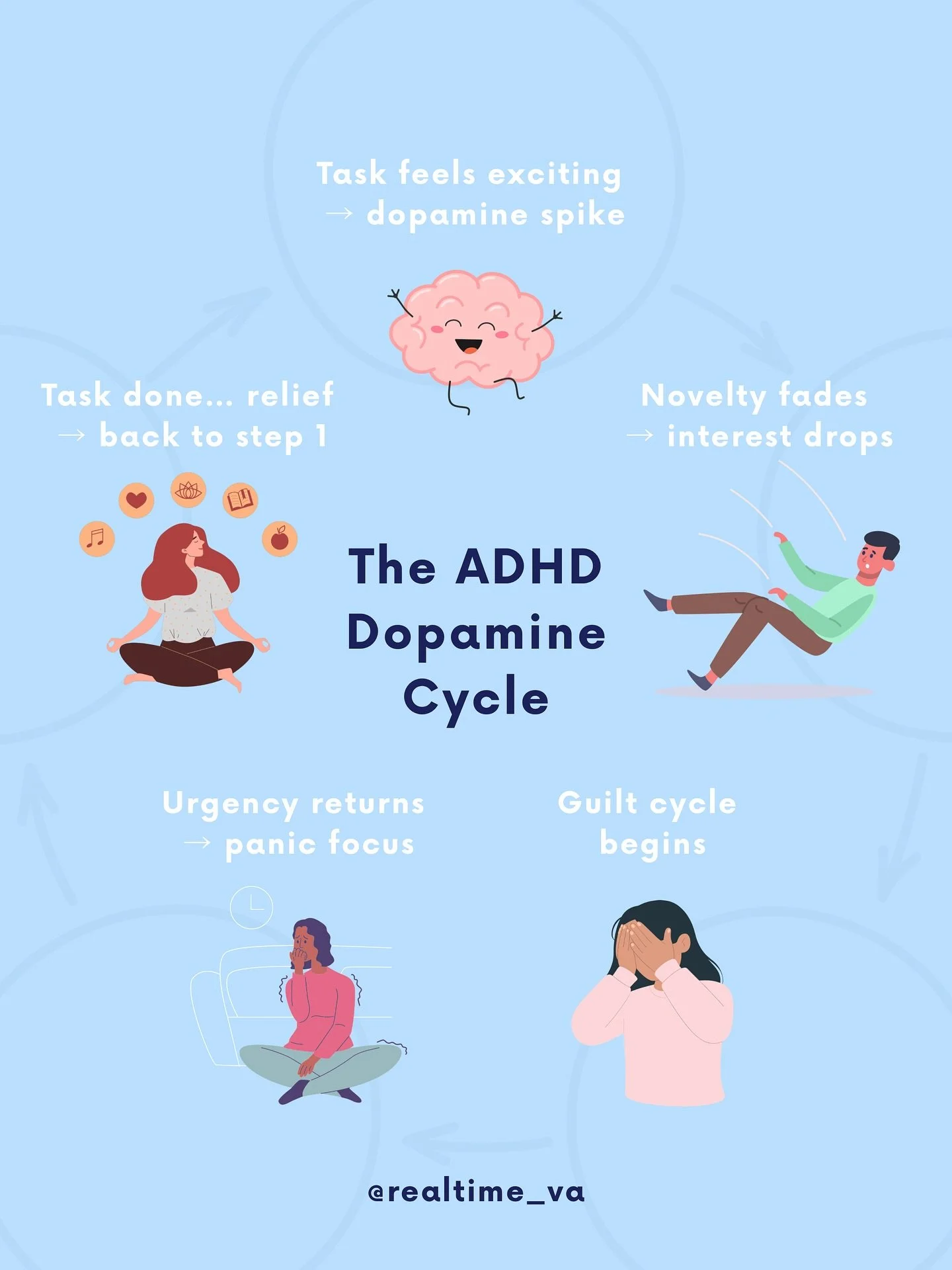 Your brain isn&rsquo;t broken, it&rsquo;s just on a dopamine loop 🌀
 Save this if you&rsquo;ve ever wondered why motivation comes and goes so fast.

#adhdawareness #realtimeva #adhdbrain #adhdfriendly