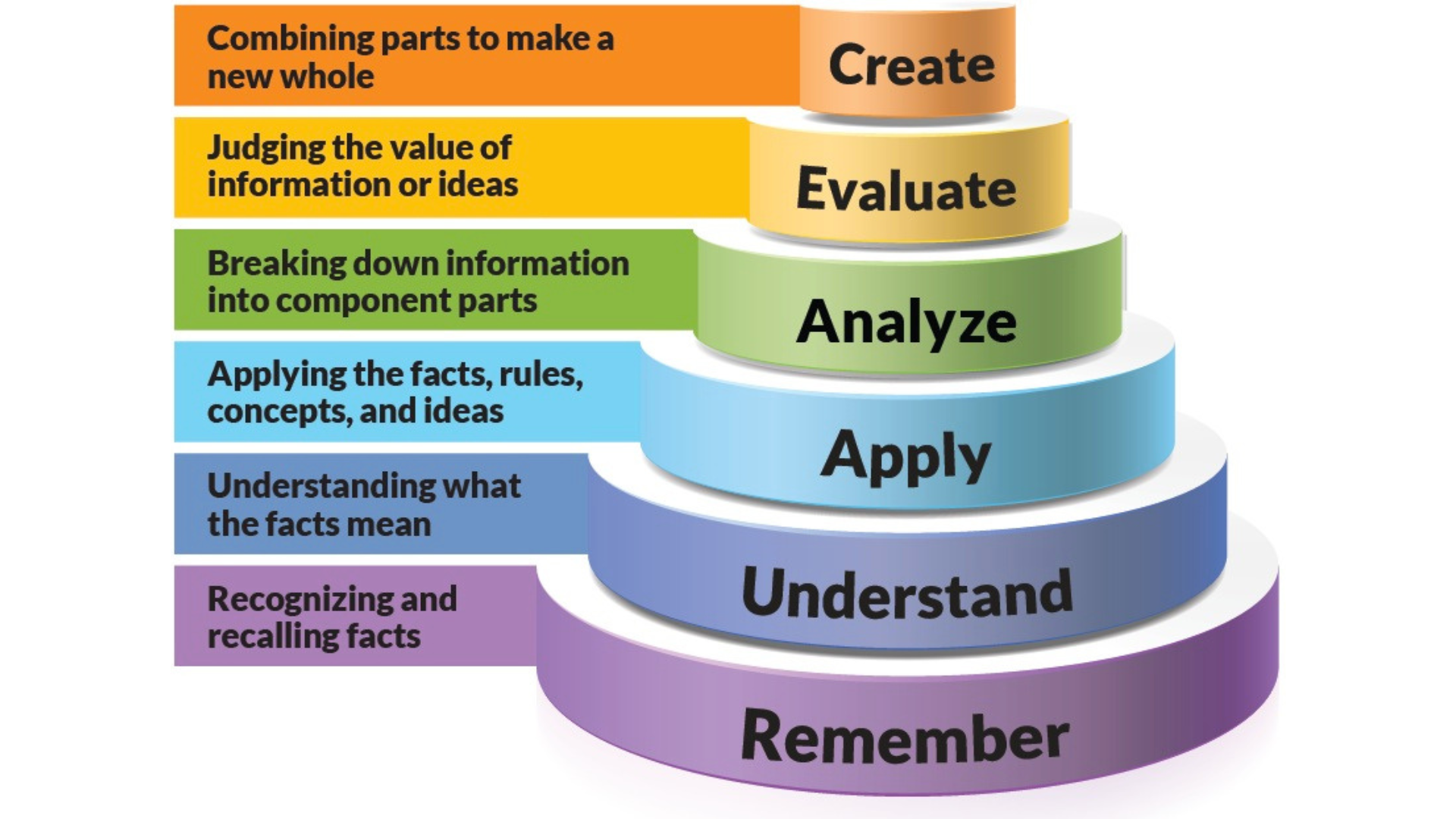 Unleashing Potential: Best Practices for Teachers Using Bloom's Taxonomy